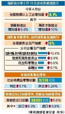 线上炒股配资 4月份全国规上工业增加值同比增长6.1%